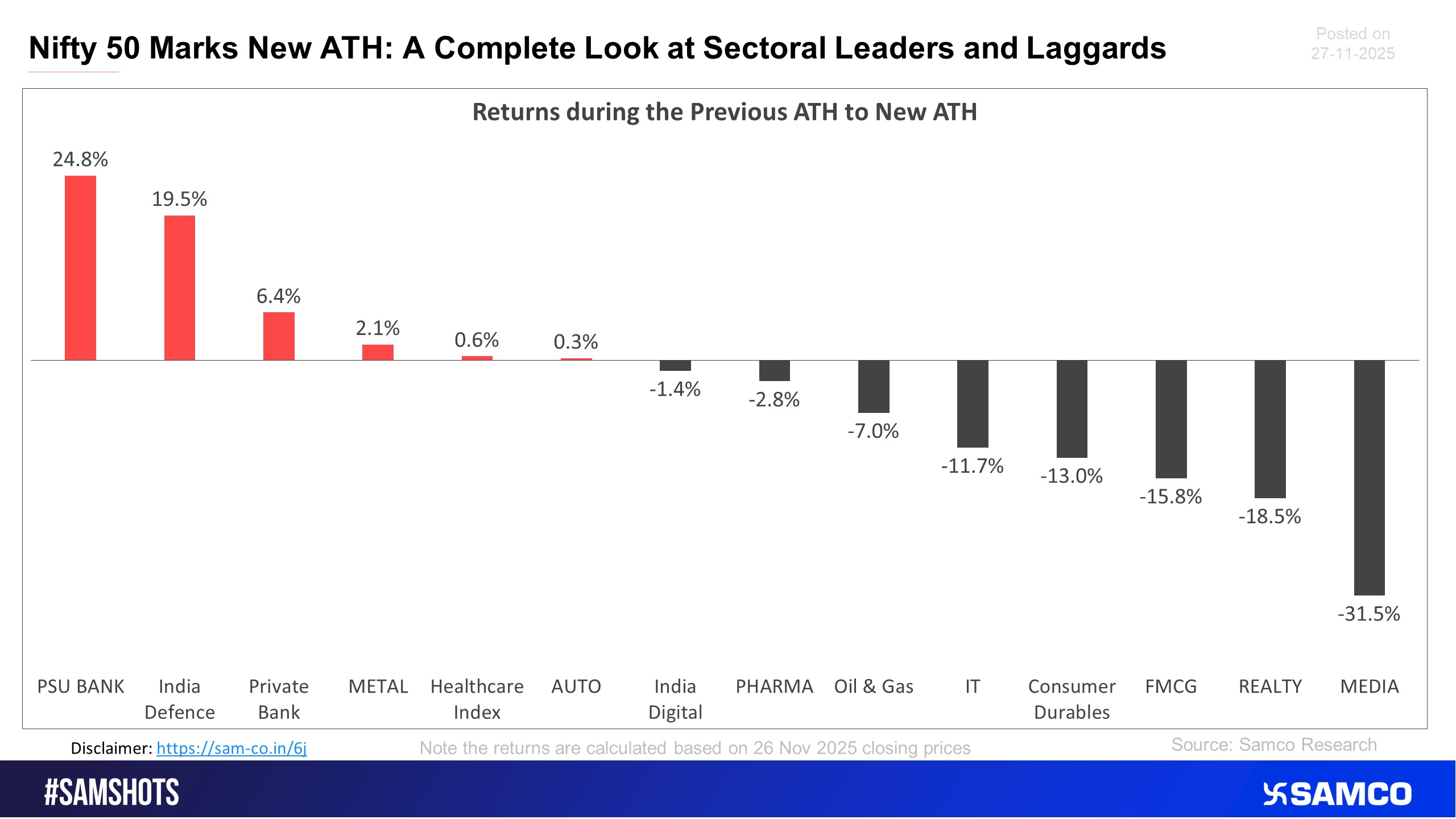 Here&rsquo;s the performance of indices during the previous ATH & New ATH of Nifty 50 Index.